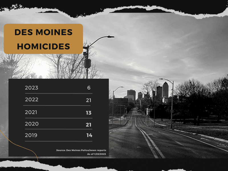 List of Des Moines homicides