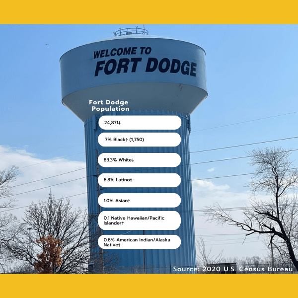 Fort Dodge Population